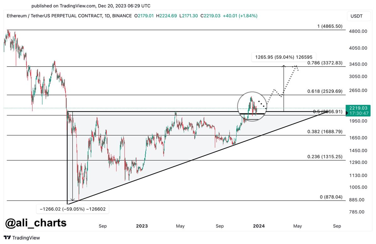 Ethereum Retests Breakout Zone, Analyst Sets ,500 Target