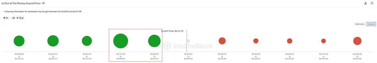 Ethereum On-Chain Demand Should Sustain ETH Above ,000, IntoTheBlock Says