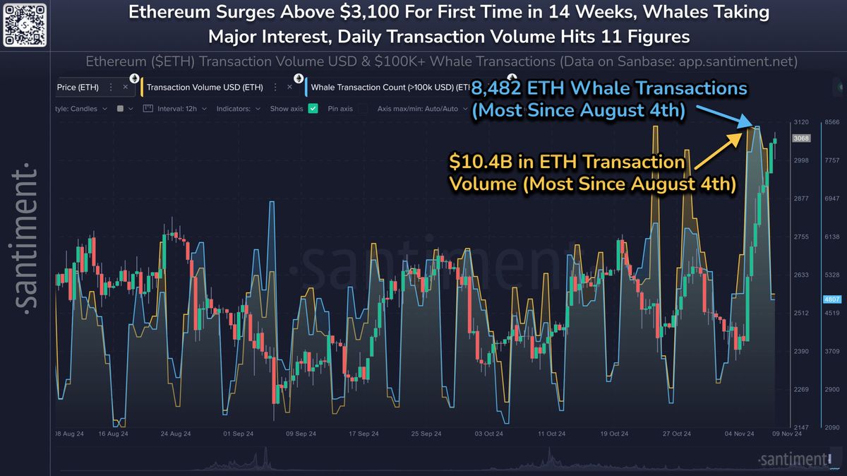 Ethereum Could Be Set To Explore New Highs As On-Chain Metrics Light Up