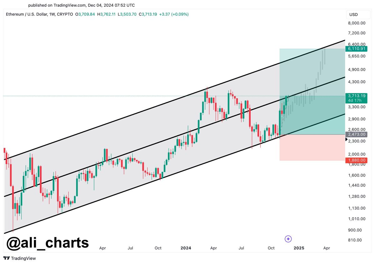 Ethereum To ,000: Analyst Reveals Mid & Long-Term ETH Targets