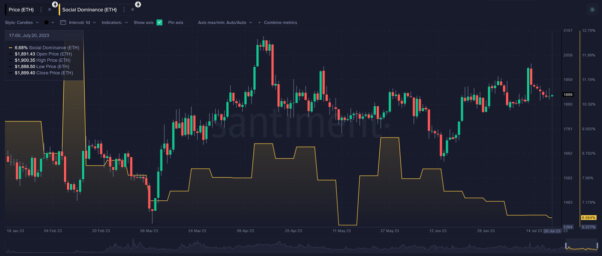 Santiment Explains Why Ethereum Could Return Above $2,000 1 Ethereum Social Dominance