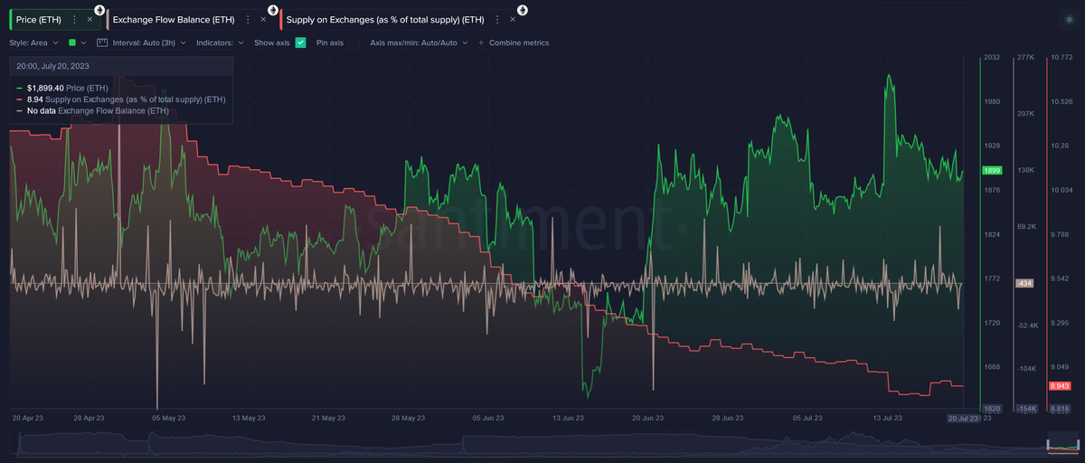 Santiment Explains Why Ethereum Could Return Above $2,000 3 Ethereum Supply On Exchanges