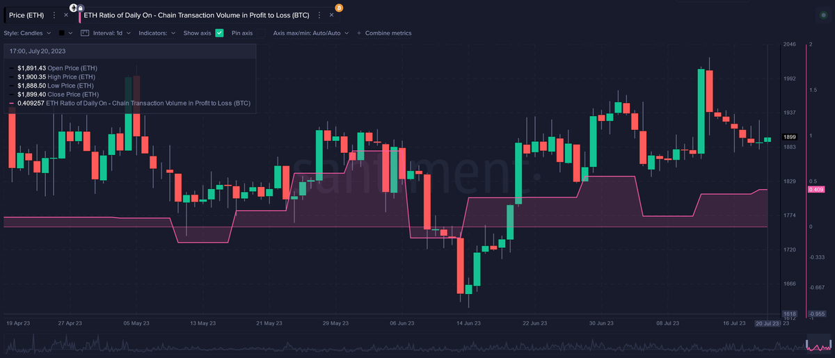 Santiment Explains Why Ethereum Could Return Above $2,000 2 Ethereum Profit/Loss Ratio
