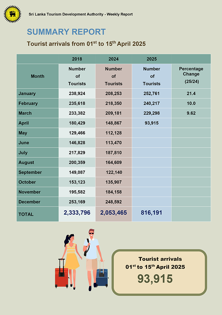 Sri Lanka records over 800,000 tourist arrivals so far in 2025 1 ac6c0e6c Weekly Report 1st to 15th April 2025 2