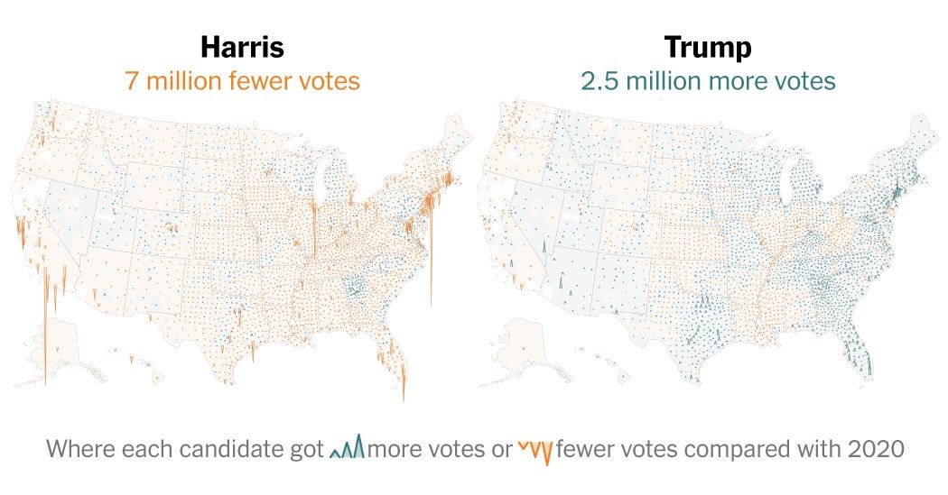 Key to Trump’s Win: Heavy Losses for Harris Across the Map