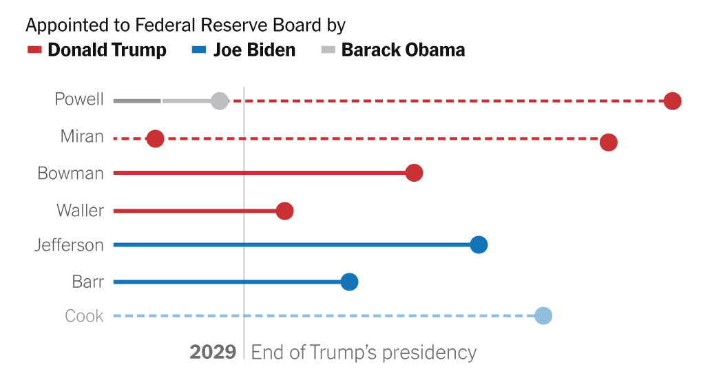 Trump’s Appointees Could Rule the Fed for Decades