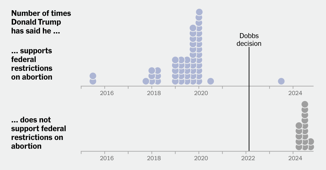 Trump’s Changing Messages on Abortion, in 660 Quotes