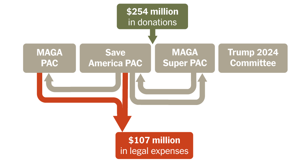 How Trump Moved Money to Pay 0 Million in Legal Bills