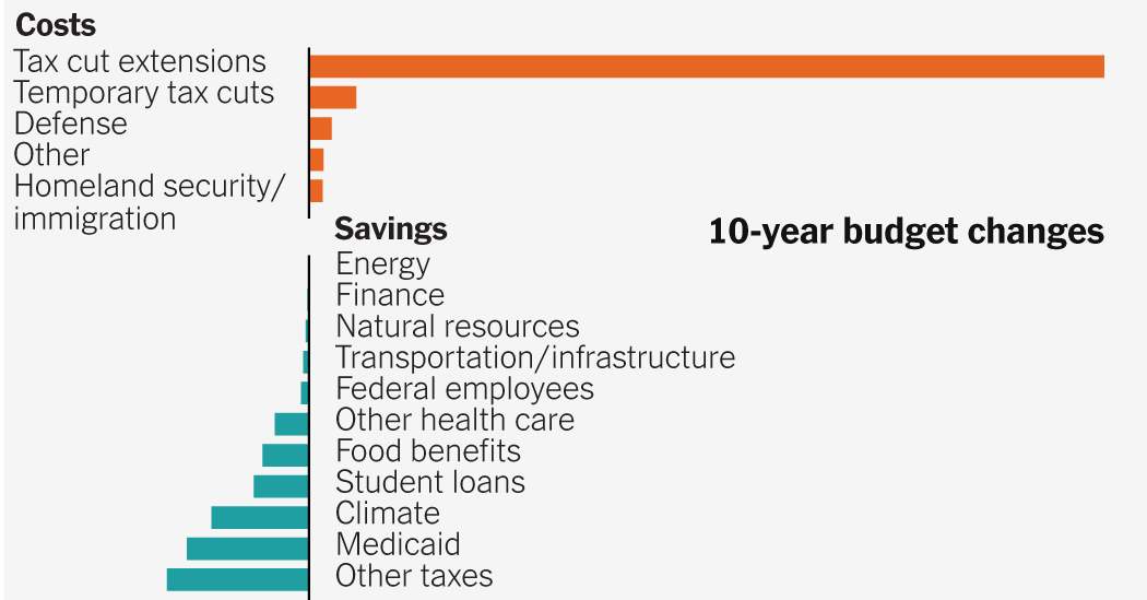 A Complete List of Everything in the Republican Bill, and How Much It Would Cost or Save