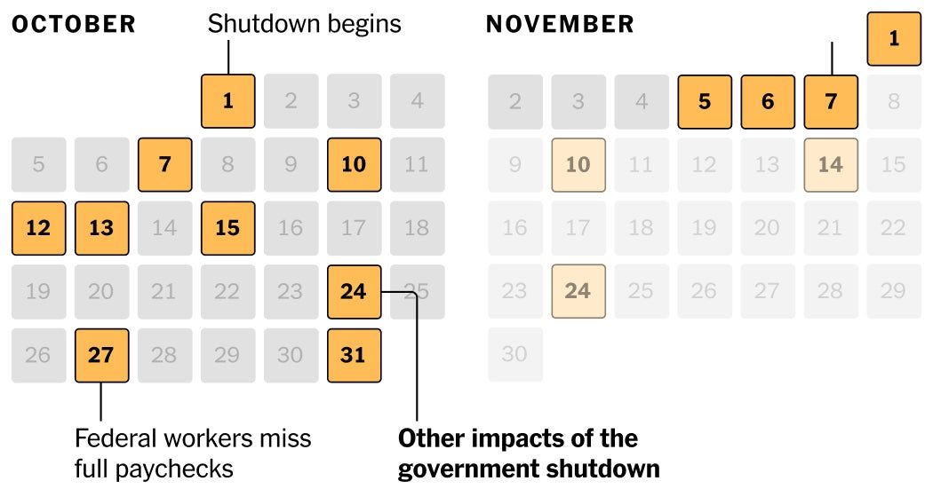 Missed Meals and Paychecks: A Timeline on the Impact of the Government Shutdown