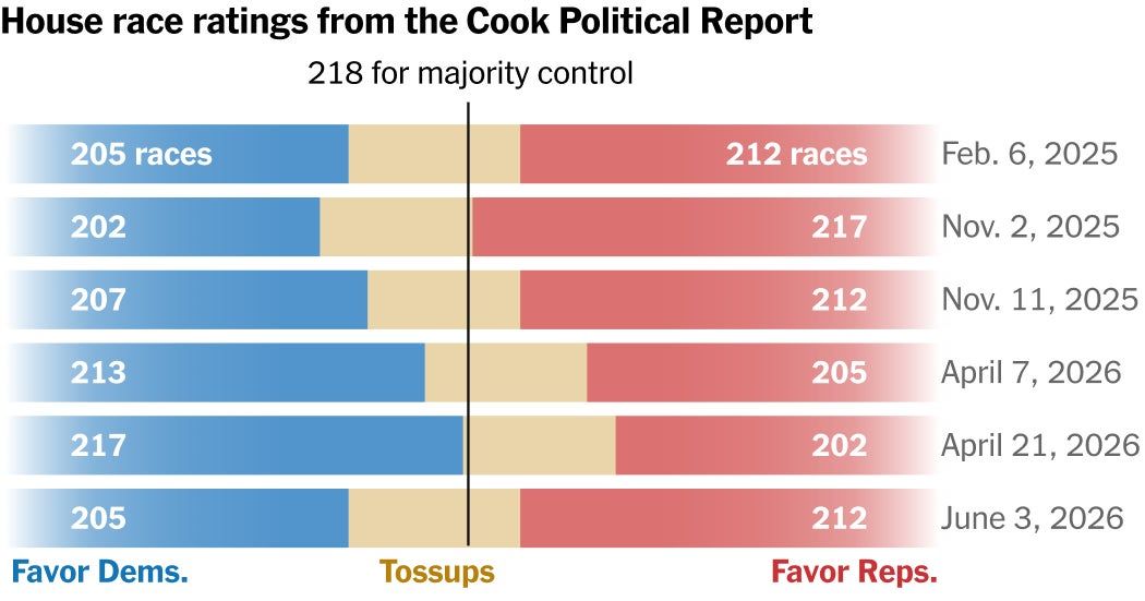 The Tug-of-War for Control of the House in 2026’s Midterm Elections