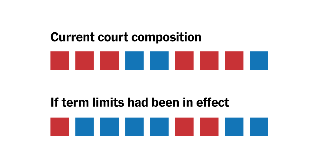 How the Current Supreme Court Would Look Under Biden’s Term-Limit Plan How the Current Supreme Court Would Look Under Biden’s Term-Limit Plan