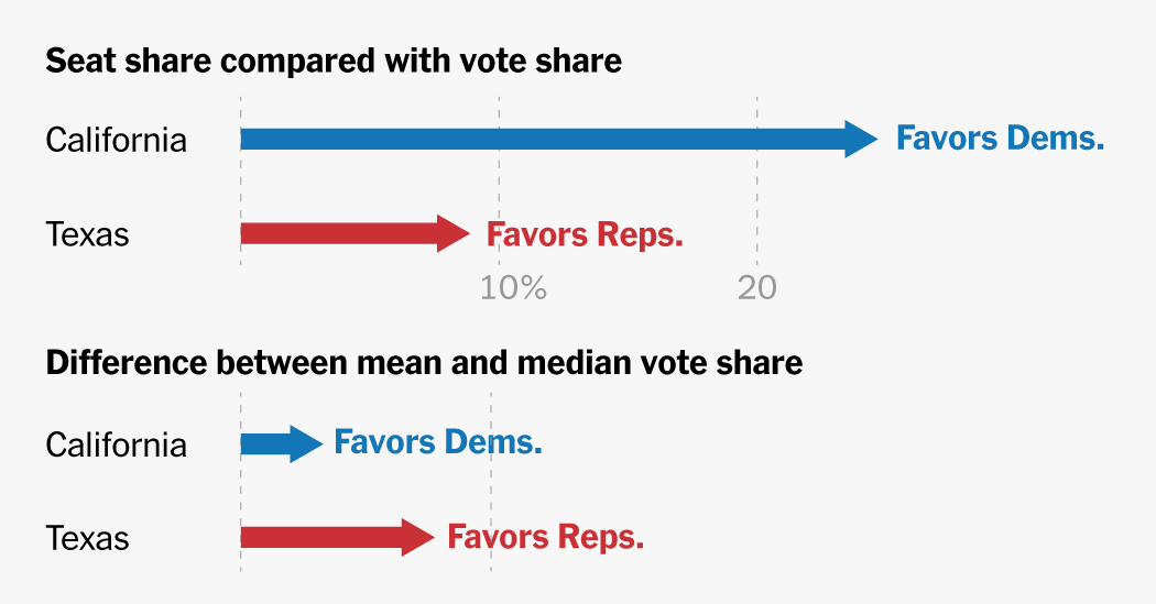 Is California Really More Gerrymandered Than Texas? It’s Complicated.