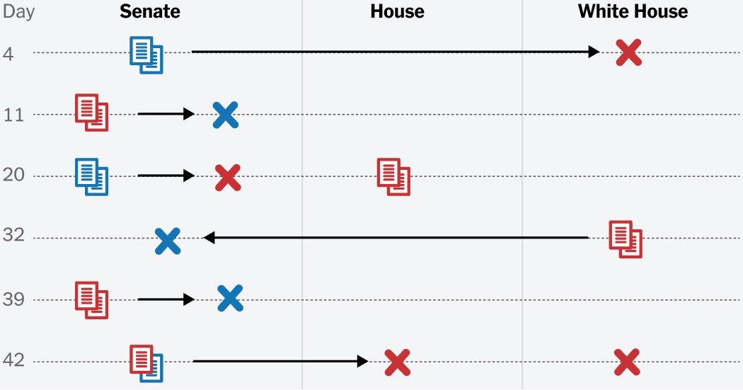 8 Weeks of Failed D.H.S. Shutdown Negotiations in 1 Chart