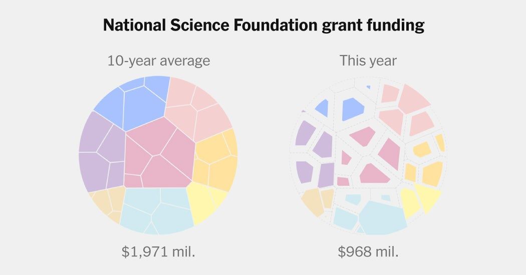 Trump Has Cut Science Funding to Its Lowest Level in Decades