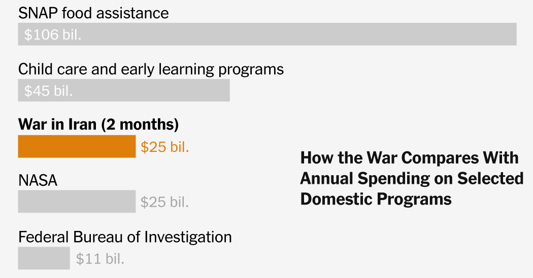 The War in Iran Has Cost  Billion So Far. Is That a Lot?
