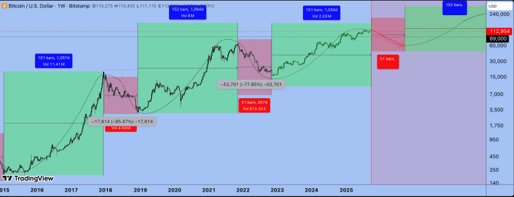 Analyst Says Bitcoin Bear Market Has Started, Predicts 50% Crash To $61,000 1 Bitcoin price