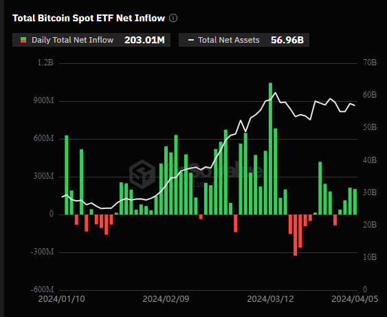Bitcoin ETFs See Three Days Of Bullish Inflow 1 00b61afd a b0df57