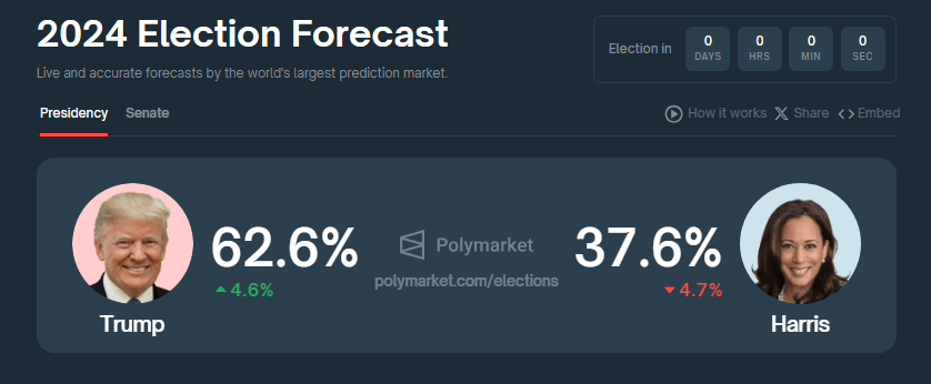 Bitcoin At $200k? Bernstein Predicts Price Despite Election Impact 3 018cc548 a 429adc