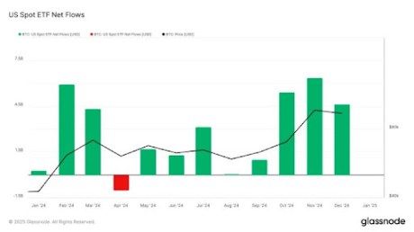 Bitcoin At Risk Of Supply Shock As ETF Issues Buy More BTC Than Was Produced In December 2 Bitcoin ETF 2