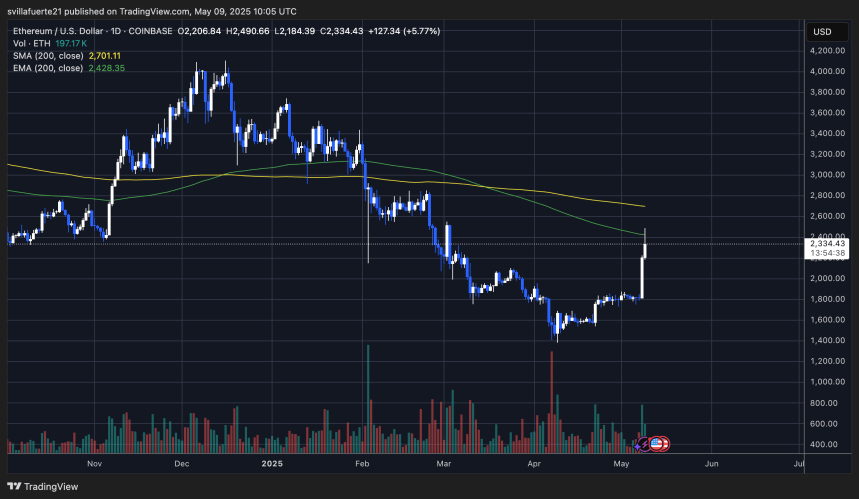 Ethereum Breaks Key Resistance In One Massive Move – Higher High Confirms Momentum 3 ETH testing resistance after a massive breakout | Source: ETHUSDT chart on TradingView