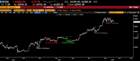 Bitcoin Investors Remain Unmoved Despite BTC Drop Below $60,000, The Worst Is Almost Over 1 Bitcoin