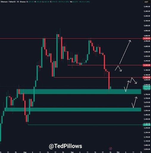 Ethereum Stuck Below $4,060: A Fakeout Or Fresh Leg Down To $3,600? 1 Ethereum