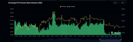 Ethereum Open Interest Barrels Past $5.2 Billion, Is It Time To Buy? 1 Ethereum open interest