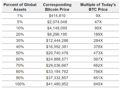 Crypto Pundit Reveals Why Bitcoin Is Worth As Much As $17 Million 3 Bitcoin 2