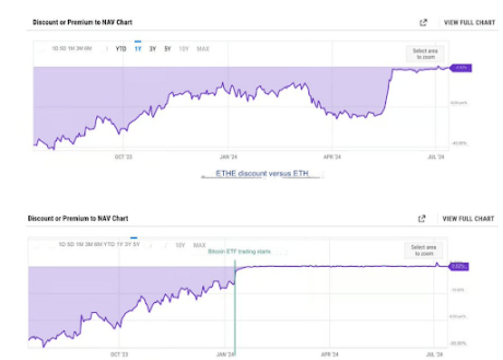 ETH Derivates Volume Have Flatlined Despite Spot Ethereum ETFs Approval, What’s Going On? 1 Ethereum
