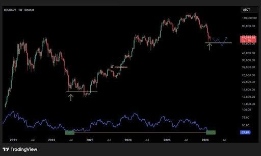 Bitcoin At Historic RSI Lows — Is The Final Flush Already Behind Us? 1 Bitcoin