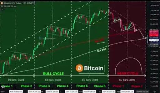 Analyst Predicts Bitcoin Price Has Entered The Final Bear Market Phase 1 Bitcoin