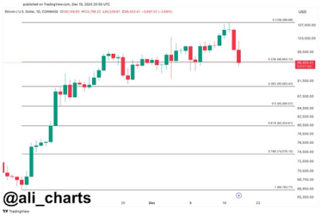 Here's Why The Bitcoin Price Continues To Hold Steady Between $96,000 And $98,000 3 Bitcoin price 3