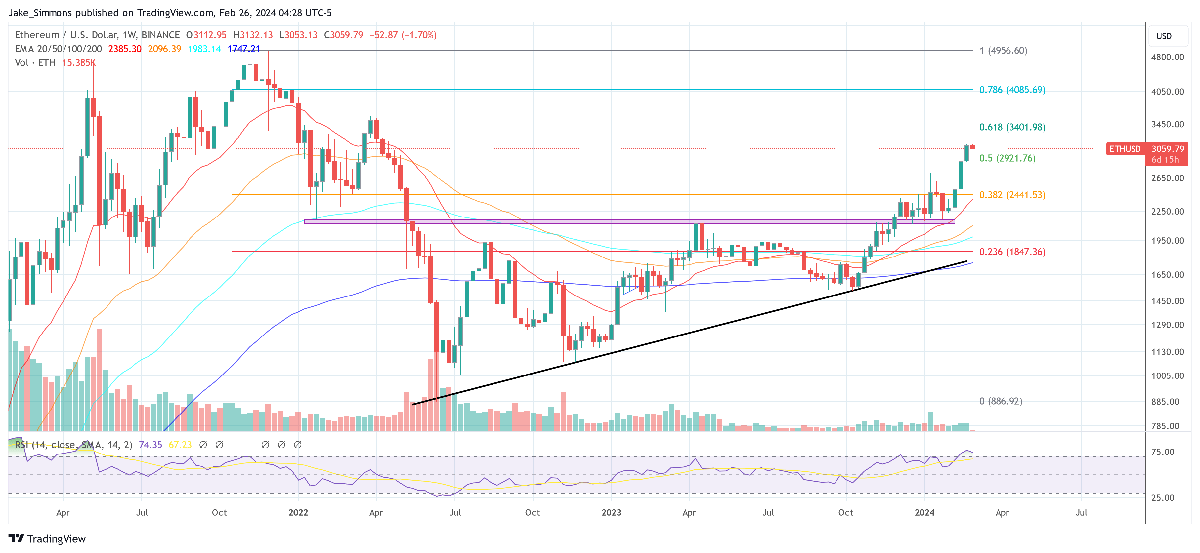 Ethereum Price Tops $3,100: Mega Wedge Breakout Imminent 3 Ethereum price