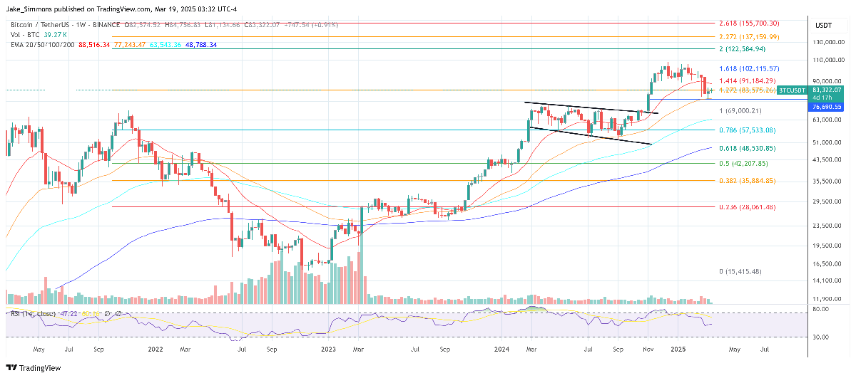 Bitcoin Bull Run Isn’t Over: Cathie Wood Predicts $1.5 Million 2 Bitcoin price