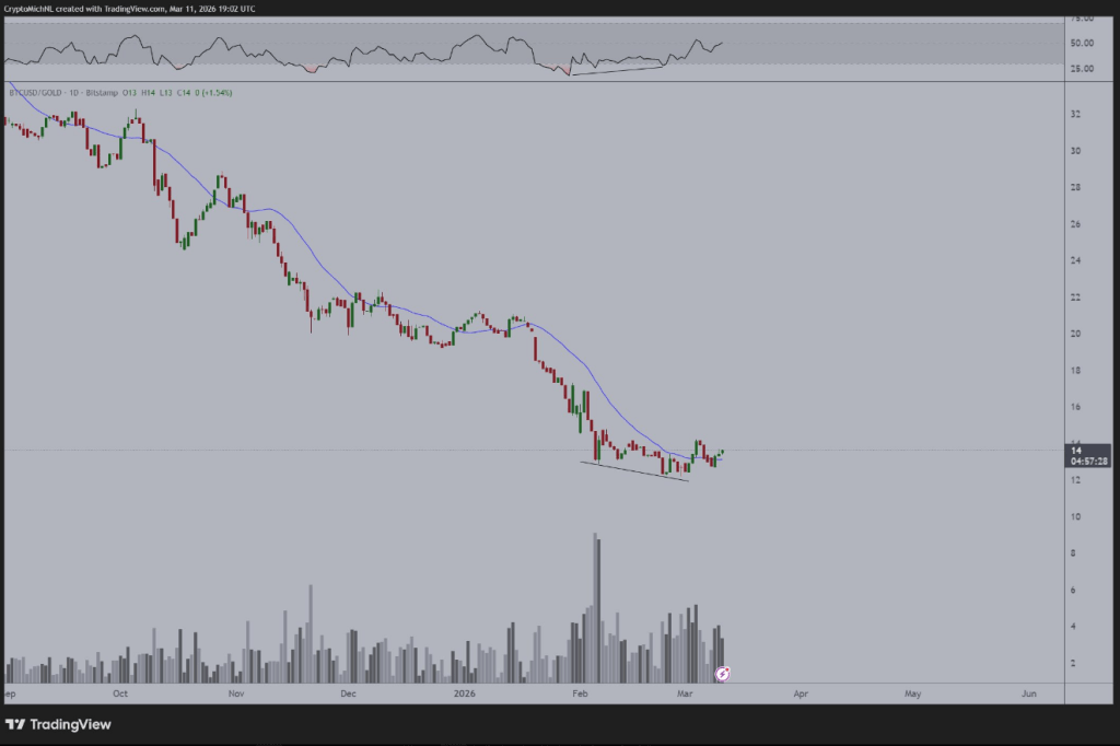 Bitcoin Eyes Gold's Crown As Institutional Money Quietly Shifts 1 0a14d88e a 468b53