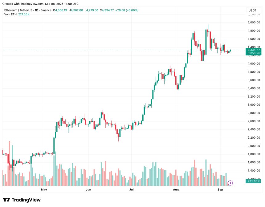 Ethereum Marches Upward Without Leverage Overheating - Sign Of Structural Health? 2 ethereum