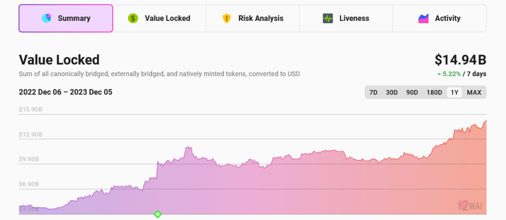 Ethereum At $2,200 Is "Hilarious"; Is A 10X Incoming? 1 Ethereum layer-2 TVL | Source: L2 Beat