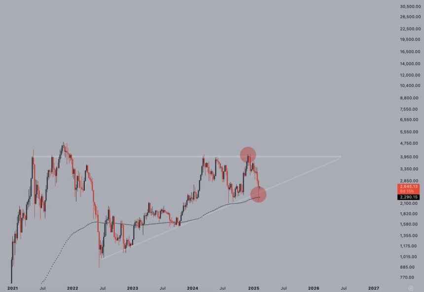 Ethereum Holds Multi-Year Bullish Pattern – Expert Suggests The Next Move Will Be ‘The Real Deal’ 1 Ethereum trading in a multi-year bullish pattern | Source: Jelle on X