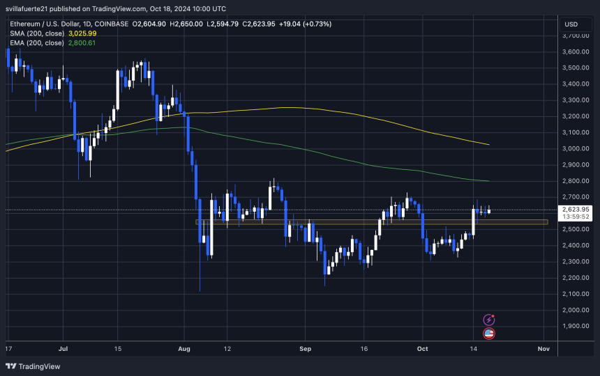 Ethereum Bullish Pattern Signals Upcoming Rally – Analyst Sets $2,870 Target 2 ETH testing crucial resistance
