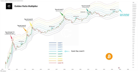 Bitcoin Golden Multiplier Ratio: Analyst Says The Party Is Just Getting Started 1 Bitcoin price 1
