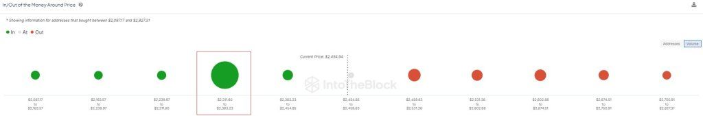 Over 1.8 Million Addresses Bought 52 Million ETH At $2,350: Will Ethereum Continue Falling? 1 ETH may find support at $2,350 | Source: @intotheblock via X
