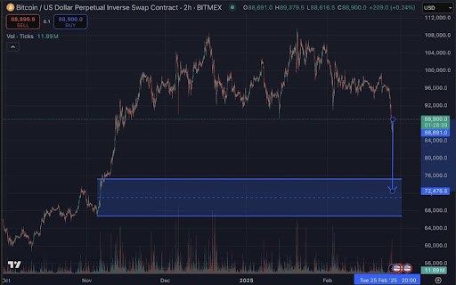 Bitcoin Price Could Crash Further To $70,000 If This Happens 1 Bitcoin