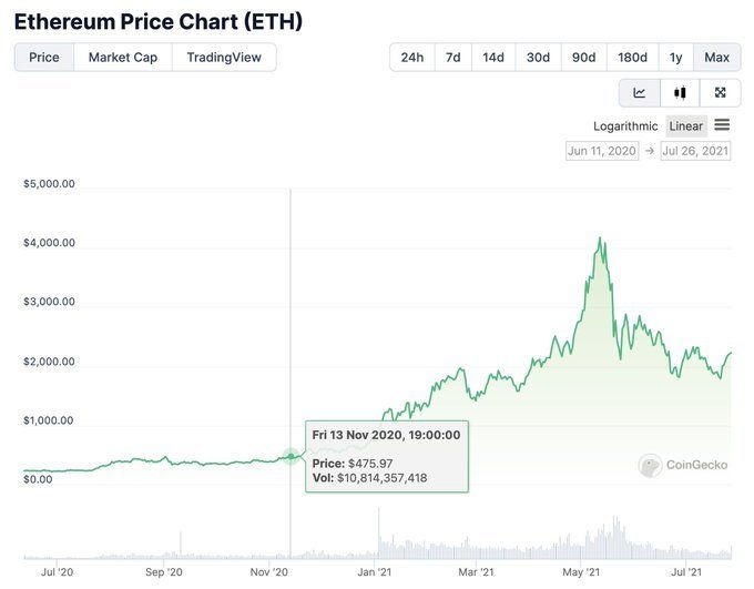Ethereum Is No Longer A 20-100X Coin, But Panic Selling Is A Big Mistake 1 Ethereum price chart | Source: Ryan Sean Adams via X