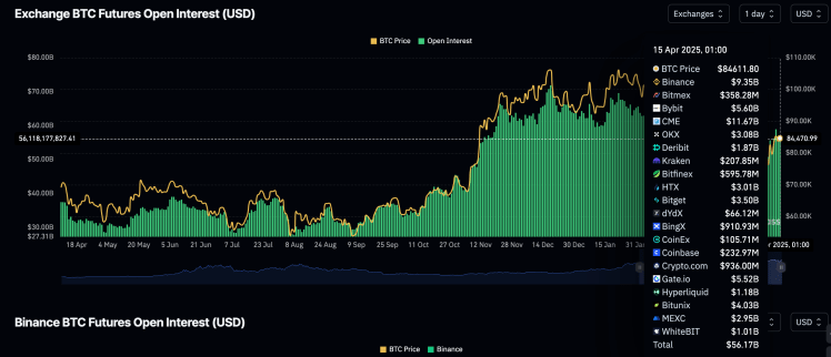 Is The Bitcoin Open Interest Too High Or Can The BTC Price Still Rally? 2 Bitcoin open interest