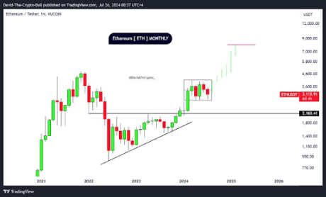 Ethereum Price Ready For 75% Breakout To $4,723, Here’s Why 2 Ethereum 2