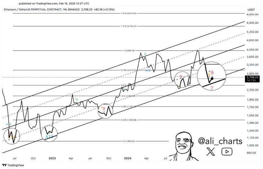 Ethereum Historical Indicator Flashes Long-Term Buy Signal – Is History Repeating? 1 Ethereum TD Sequential indicator flashes a buy signal | Source: Ali Martinez on X