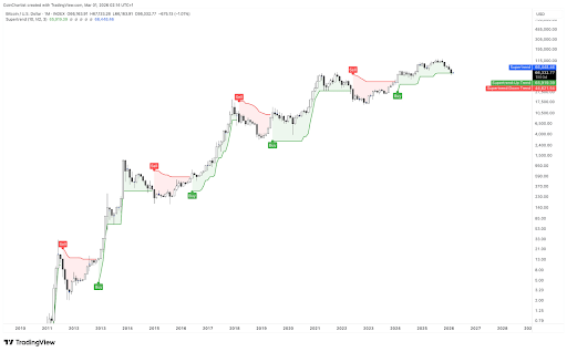 CMT-Certified Expert Flags Bitcoin Buy Signal, Is It Time To Go All In On BTC? 1 Bitcoin buy signal
