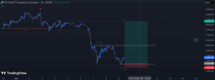 Ethereum Price Rebound: Breakout To $1,800 With These Two Supply Zones 2 Ethereum price