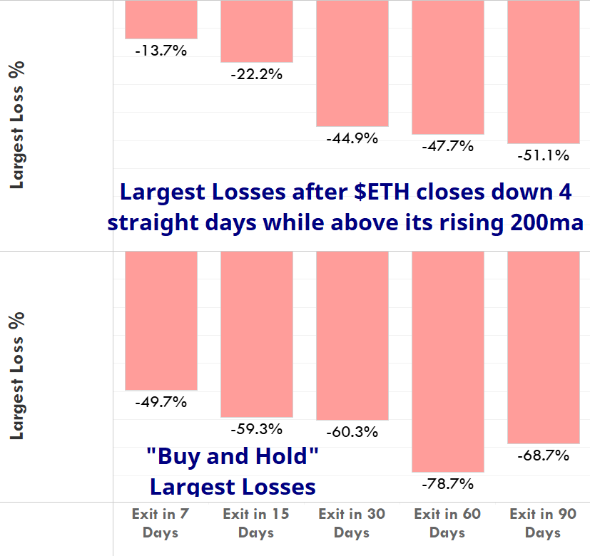 Ethereum Four Straight Days Down: Bullish or Bearish? 3 0e2bbb6c WORST LOSS comparison2